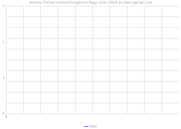 Antony Tennet (United Kingdom) Page visits 2024 