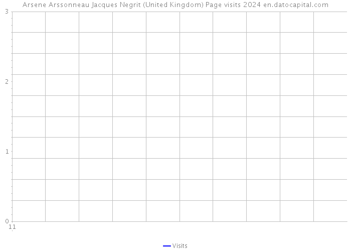 Arsene Arssonneau Jacques Negrit (United Kingdom) Page visits 2024 