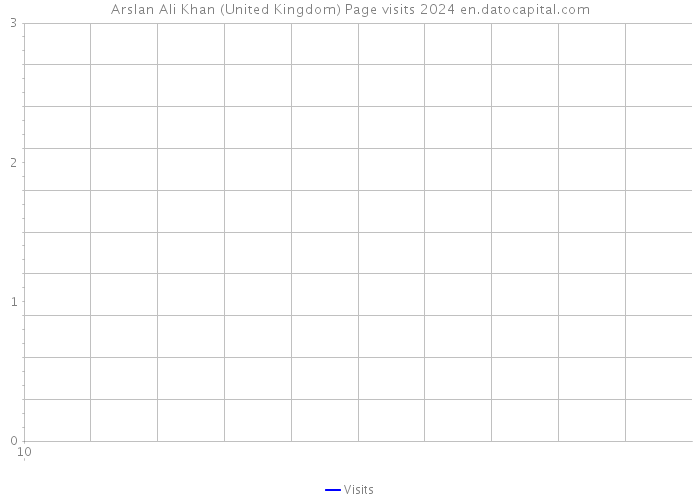 Arslan Ali Khan (United Kingdom) Page visits 2024 