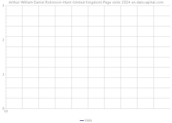 Arthur William Daniel Robinson-Hunt (United Kingdom) Page visits 2024 