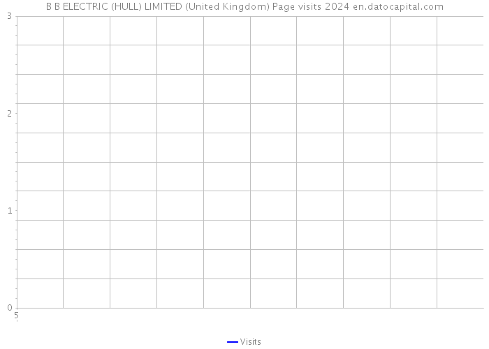 B B ELECTRIC (HULL) LIMITED (United Kingdom) Page visits 2024 