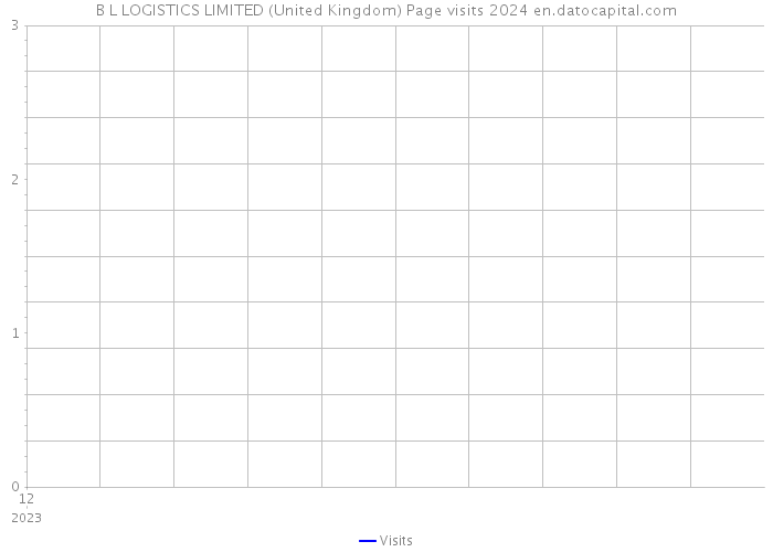 B L LOGISTICS LIMITED (United Kingdom) Page visits 2024 