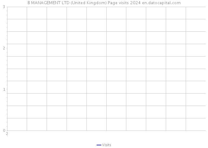 B MANAGEMENT LTD (United Kingdom) Page visits 2024 