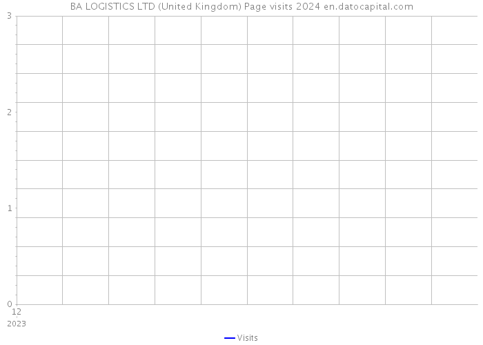 BA LOGISTICS LTD (United Kingdom) Page visits 2024 