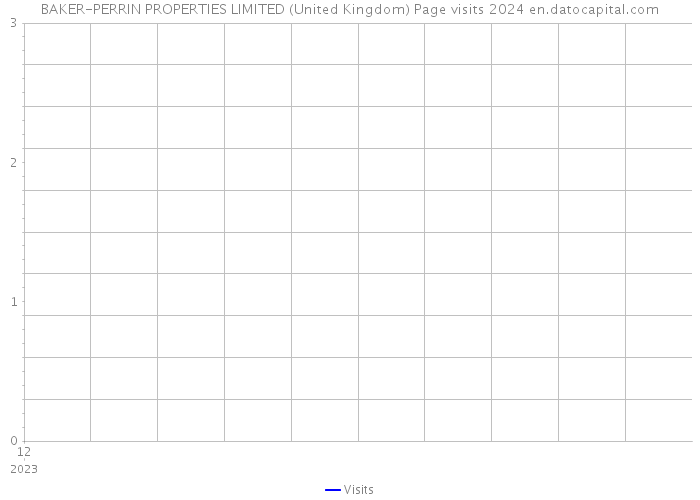 BAKER-PERRIN PROPERTIES LIMITED (United Kingdom) Page visits 2024 
