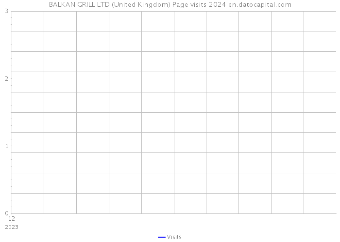 BALKAN GRILL LTD (United Kingdom) Page visits 2024 