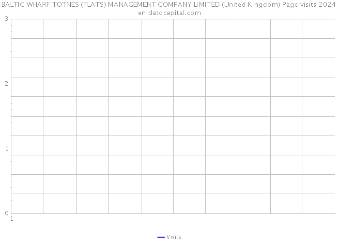 BALTIC WHARF TOTNES (FLATS) MANAGEMENT COMPANY LIMITED (United Kingdom) Page visits 2024 