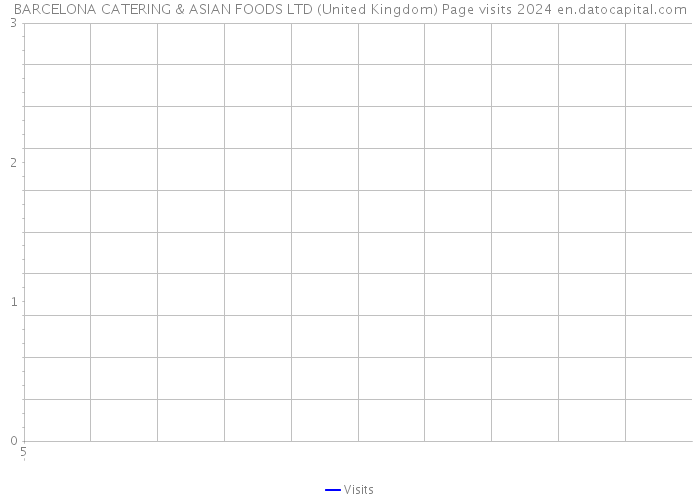 BARCELONA CATERING & ASIAN FOODS LTD (United Kingdom) Page visits 2024 