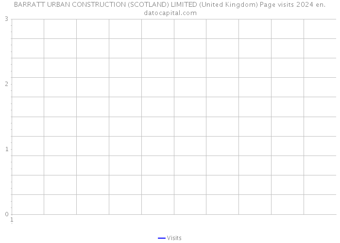 BARRATT URBAN CONSTRUCTION (SCOTLAND) LIMITED (United Kingdom) Page visits 2024 