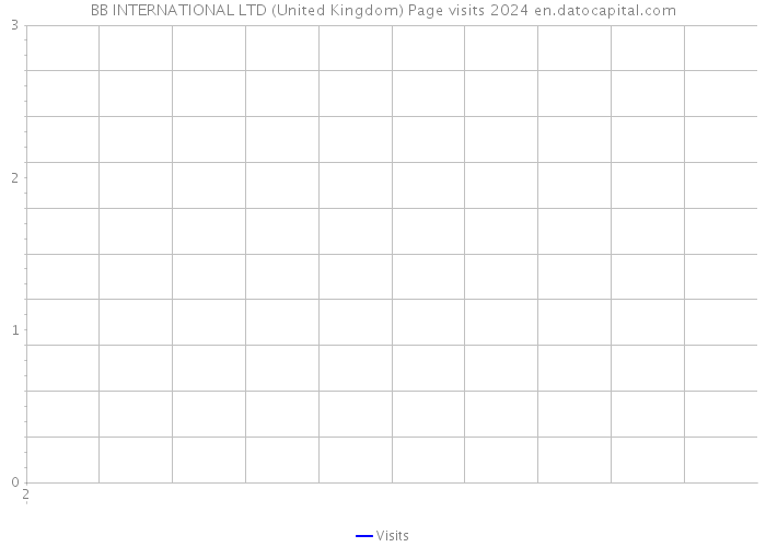 BB INTERNATIONAL LTD (United Kingdom) Page visits 2024 