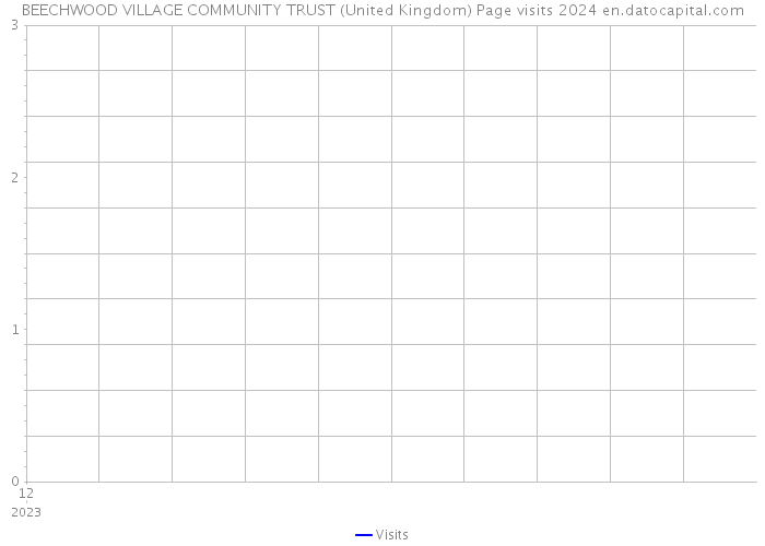 BEECHWOOD VILLAGE COMMUNITY TRUST (United Kingdom) Page visits 2024 
