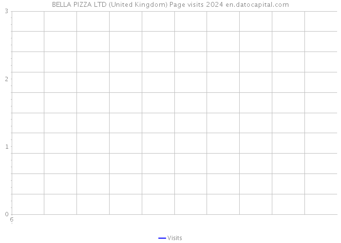 BELLA PIZZA LTD (United Kingdom) Page visits 2024 