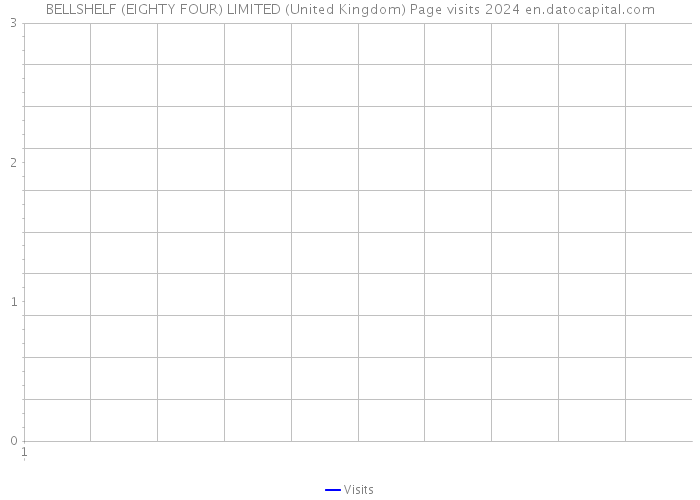 BELLSHELF (EIGHTY FOUR) LIMITED (United Kingdom) Page visits 2024 