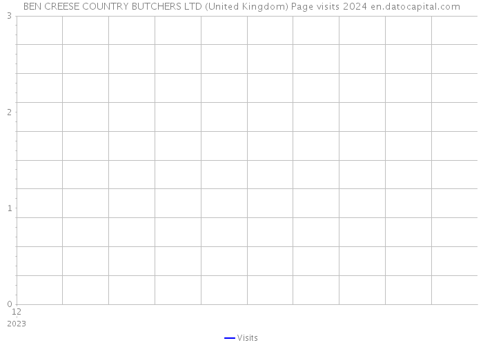 BEN CREESE COUNTRY BUTCHERS LTD (United Kingdom) Page visits 2024 