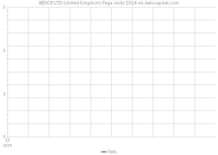 BENCE LTD (United Kingdom) Page visits 2024 