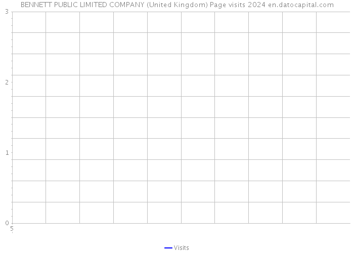 BENNETT PUBLIC LIMITED COMPANY (United Kingdom) Page visits 2024 