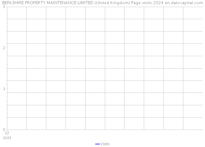 BERKSHIRE PROPERTY MAINTENANCE LIMITED (United Kingdom) Page visits 2024 