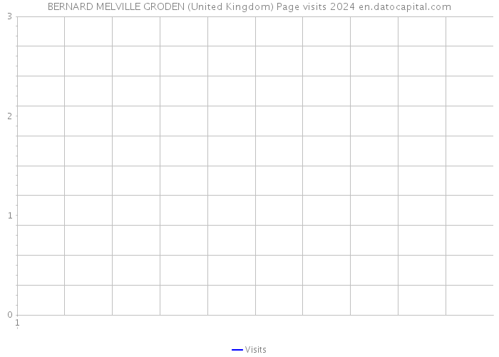 BERNARD MELVILLE GRODEN (United Kingdom) Page visits 2024 