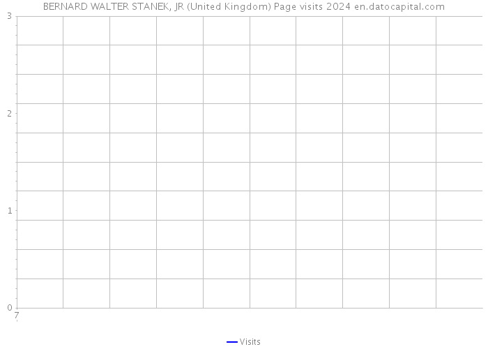 BERNARD WALTER STANEK, JR (United Kingdom) Page visits 2024 
