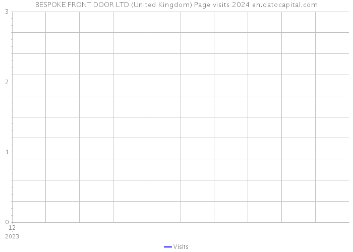 BESPOKE FRONT DOOR LTD (United Kingdom) Page visits 2024 