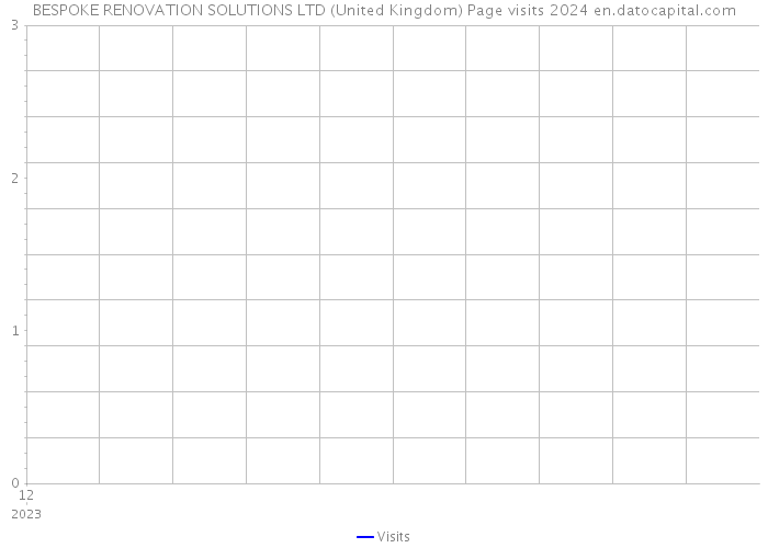 BESPOKE RENOVATION SOLUTIONS LTD (United Kingdom) Page visits 2024 