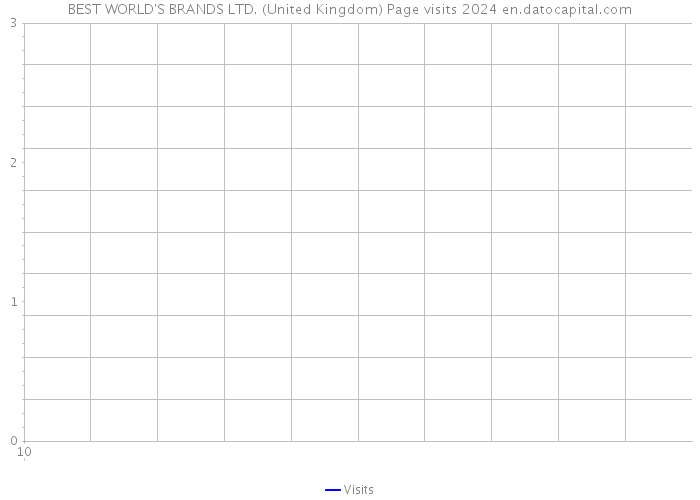 BEST WORLD'S BRANDS LTD. (United Kingdom) Page visits 2024 