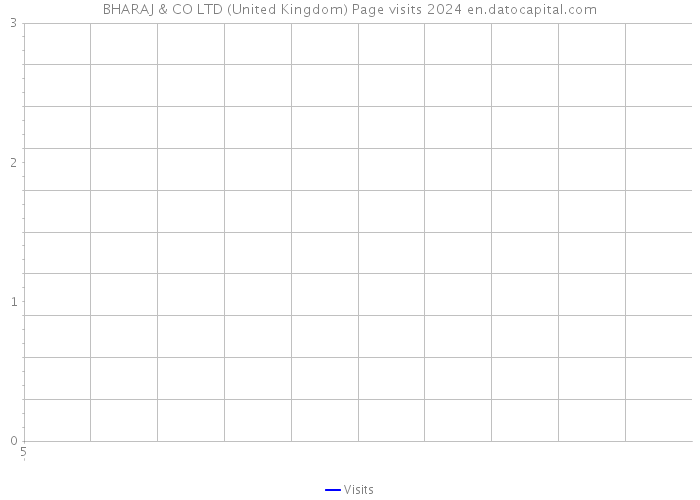 BHARAJ & CO LTD (United Kingdom) Page visits 2024 