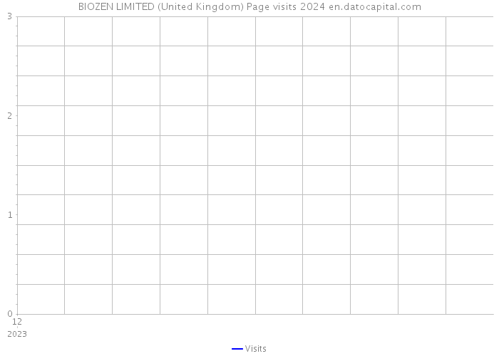 BIOZEN LIMITED (United Kingdom) Page visits 2024 