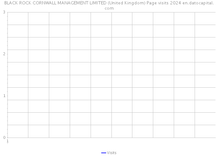 BLACK ROCK CORNWALL MANAGEMENT LIMITED (United Kingdom) Page visits 2024 