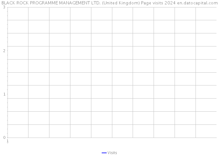 BLACK ROCK PROGRAMME MANAGEMENT LTD. (United Kingdom) Page visits 2024 