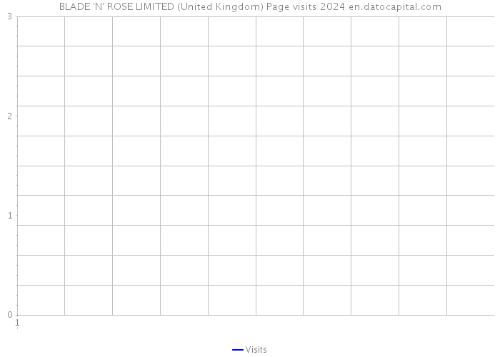BLADE 'N' ROSE LIMITED (United Kingdom) Page visits 2024 