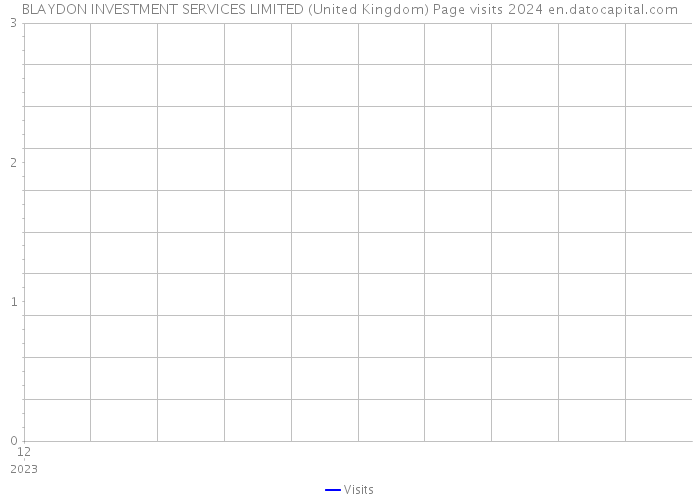 BLAYDON INVESTMENT SERVICES LIMITED (United Kingdom) Page visits 2024 