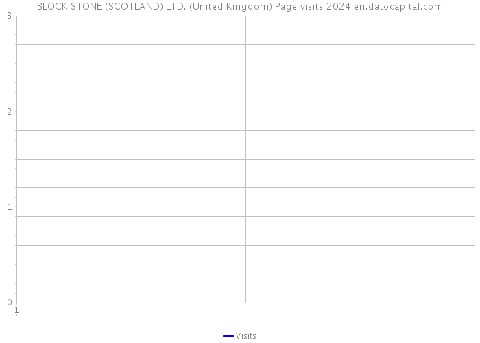 BLOCK STONE (SCOTLAND) LTD. (United Kingdom) Page visits 2024 