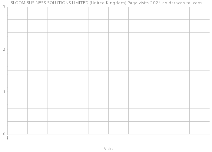 BLOOM BUSINESS SOLUTIONS LIMITED (United Kingdom) Page visits 2024 