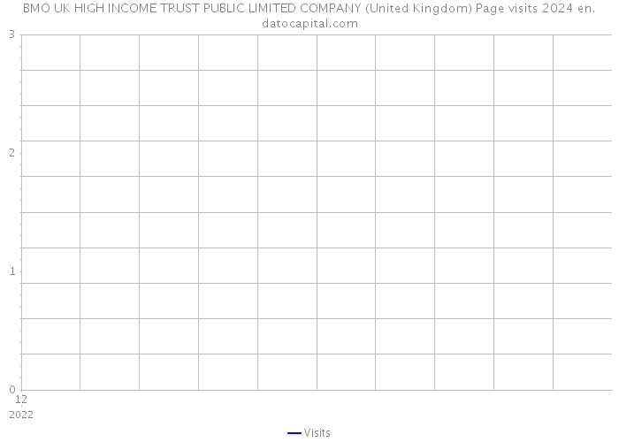 BMO UK HIGH INCOME TRUST PUBLIC LIMITED COMPANY (United Kingdom) Page visits 2024 