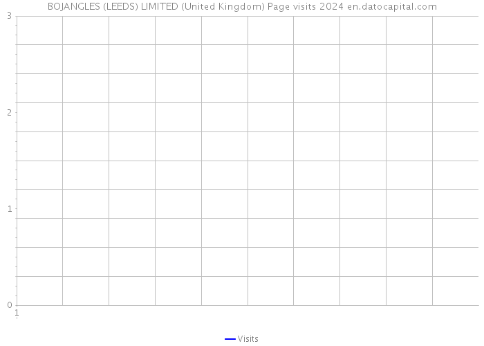BOJANGLES (LEEDS) LIMITED (United Kingdom) Page visits 2024 
