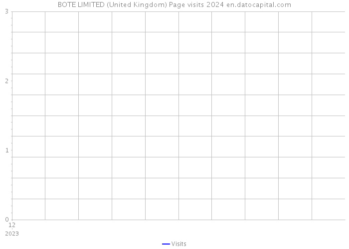 BOTE LIMITED (United Kingdom) Page visits 2024 