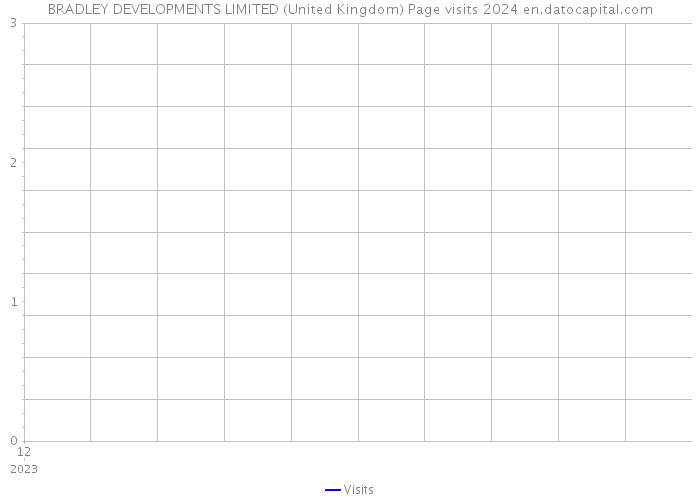 BRADLEY DEVELOPMENTS LIMITED (United Kingdom) Page visits 2024 