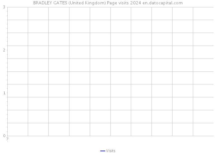 BRADLEY GATES (United Kingdom) Page visits 2024 
