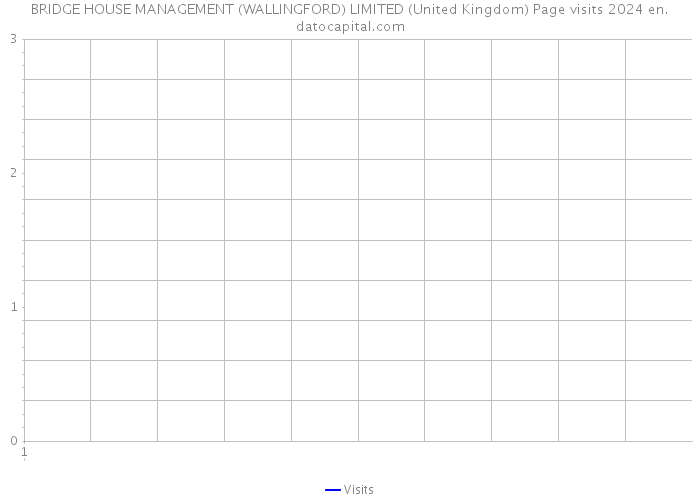 BRIDGE HOUSE MANAGEMENT (WALLINGFORD) LIMITED (United Kingdom) Page visits 2024 