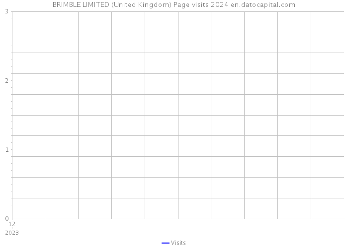 BRIMBLE LIMITED (United Kingdom) Page visits 2024 