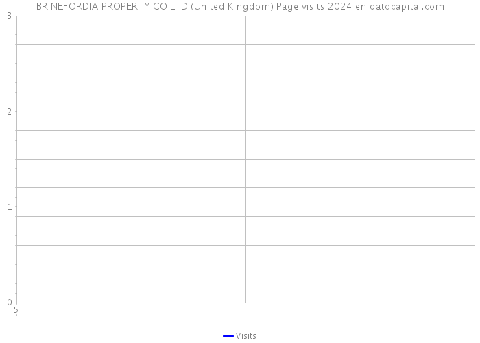 BRINEFORDIA PROPERTY CO LTD (United Kingdom) Page visits 2024 