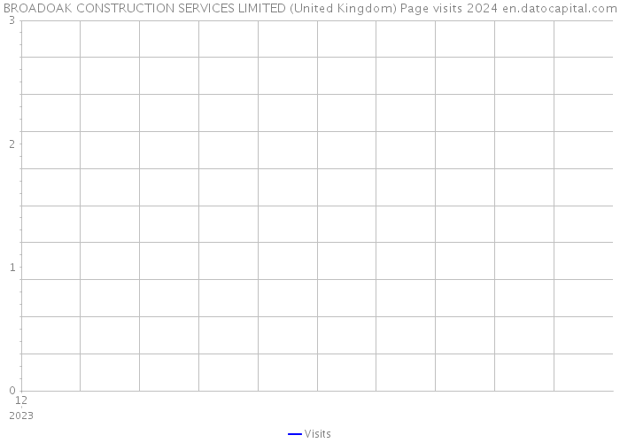 BROADOAK CONSTRUCTION SERVICES LIMITED (United Kingdom) Page visits 2024 