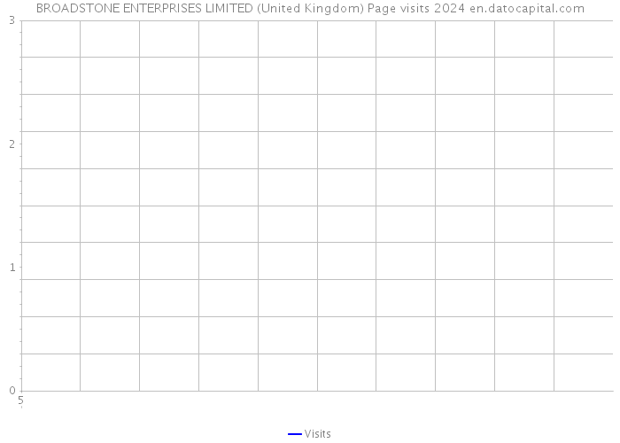 BROADSTONE ENTERPRISES LIMITED (United Kingdom) Page visits 2024 