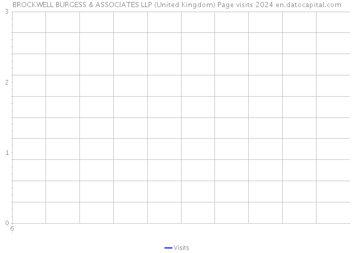 BROCKWELL BURGESS & ASSOCIATES LLP (United Kingdom) Page visits 2024 