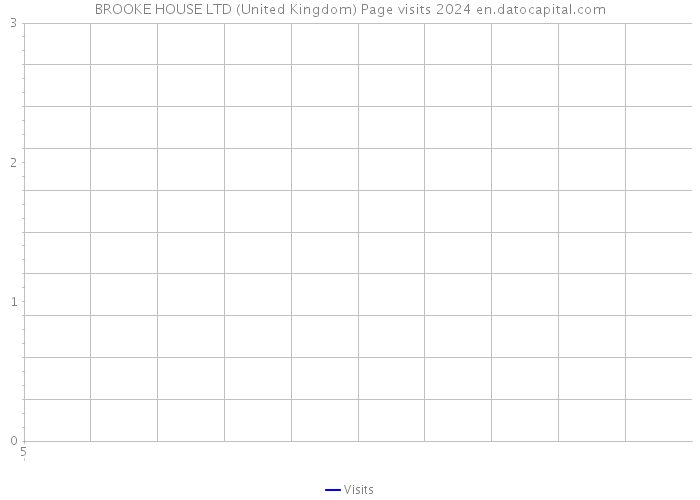BROOKE HOUSE LTD (United Kingdom) Page visits 2024 