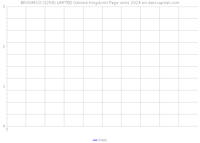 BROOMCO (3258) LIMITED (United Kingdom) Page visits 2024 