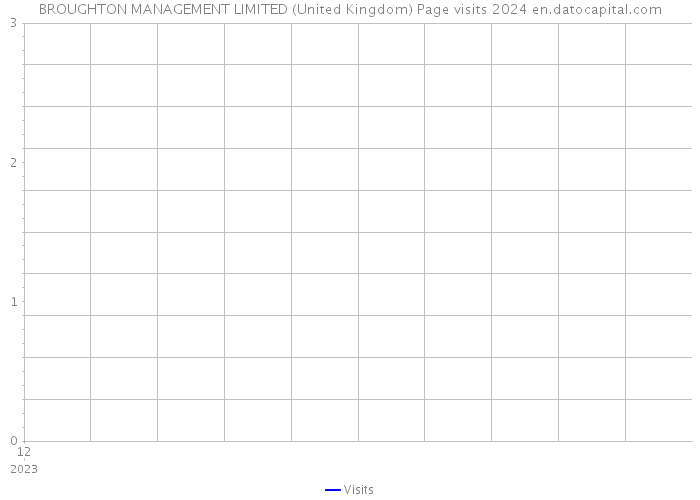 BROUGHTON MANAGEMENT LIMITED (United Kingdom) Page visits 2024 