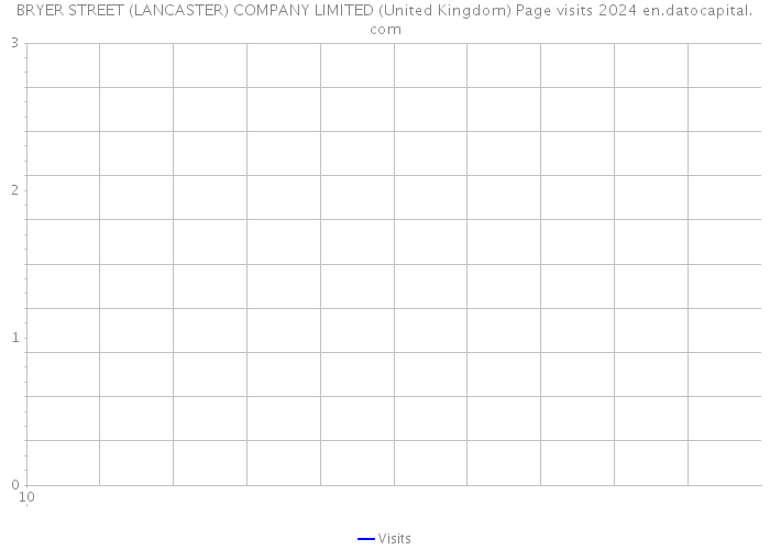 BRYER STREET (LANCASTER) COMPANY LIMITED (United Kingdom) Page visits 2024 