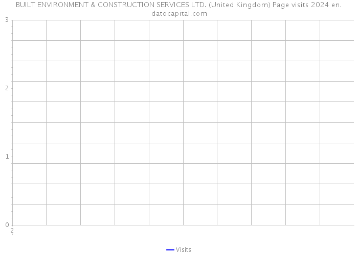 BUILT ENVIRONMENT & CONSTRUCTION SERVICES LTD. (United Kingdom) Page visits 2024 